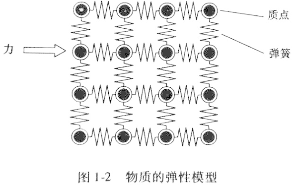 物質(zhì)的彈性模型