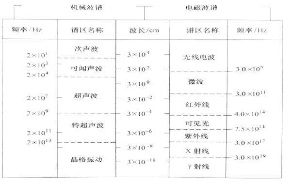 圖1-1機(jī)械波和電磁波波譜比較