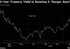 Vanguard警告10年期美债收益率有重回5%的风险